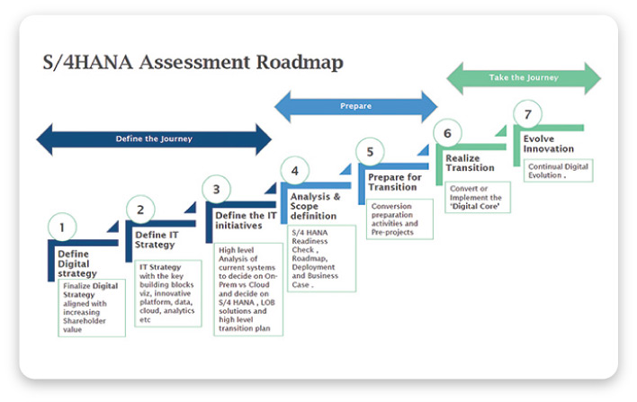 S/4HANA Assessment Roadmap