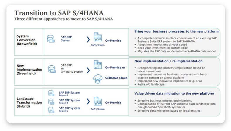 Transition to SAP S/4HANA